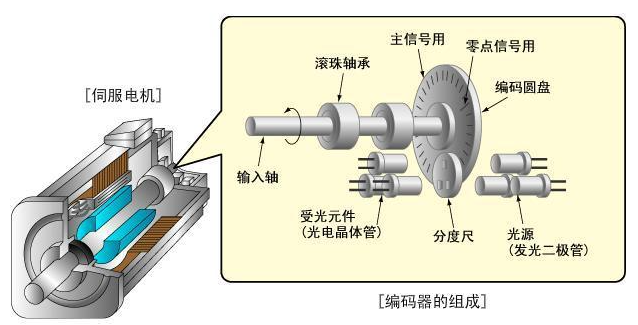什麽是糖心VIGO在线观看電機編碼器?糖心VIGO在线观看電機編碼器基礎簡介